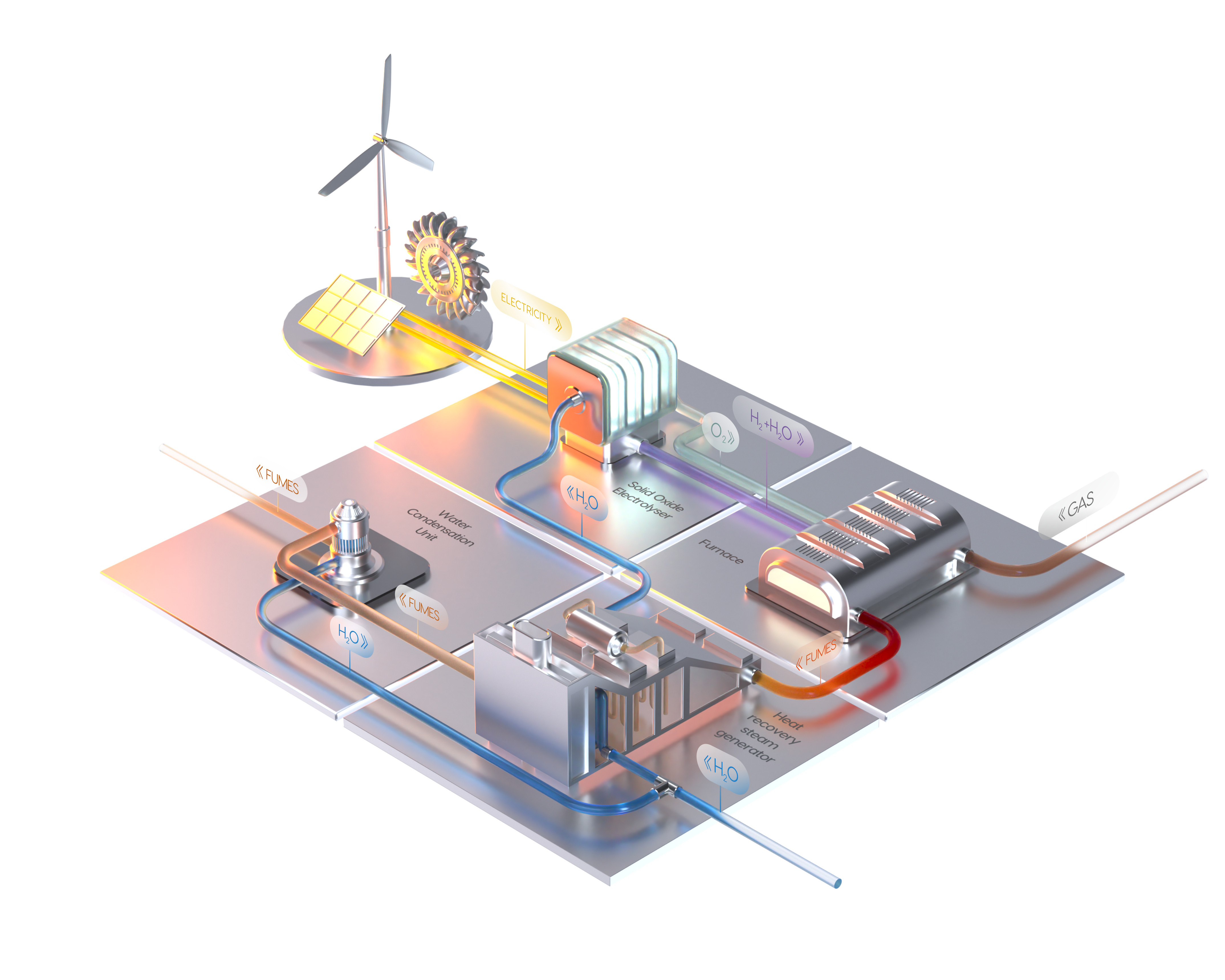 Diagram illustrating a renewable energy system with solar panels, wind turbine, and battery storage. Energy flows through conversion units, producing electricity, gas, and water, with labeled pathways for H2O, O2, and fumes