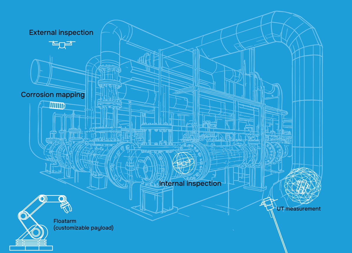 Blueprint diagram of industrial piping system featuring inspection tools: external inspection drone, corrosion mapping scanner, internal inspection device, and UT measurement tool, alongside a customizable float arm