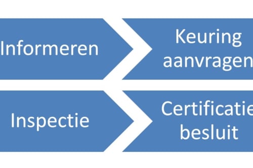 Product homologation procedure