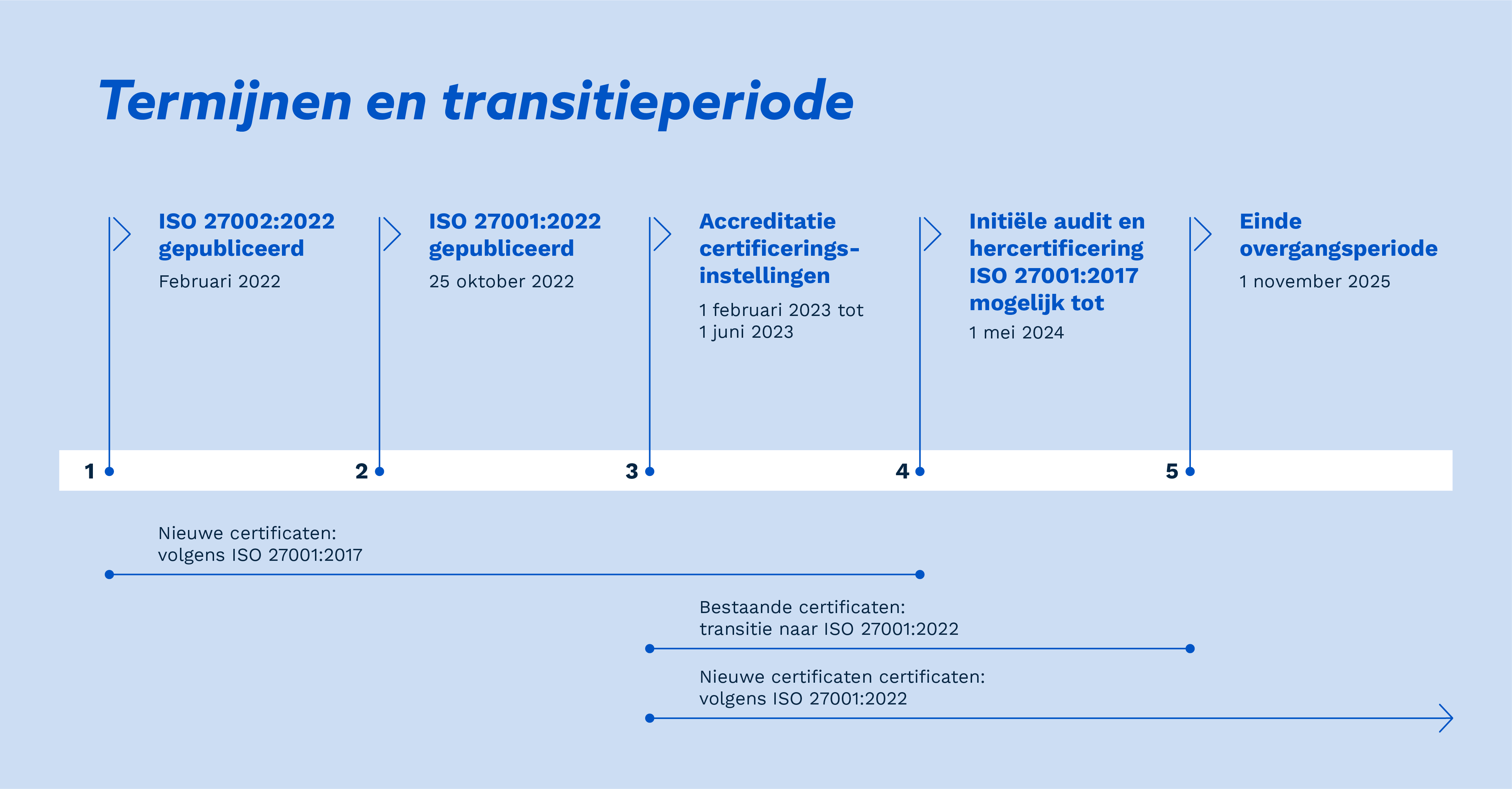 Tijdslijn herziening ISO 27001 en ISO 27002.png