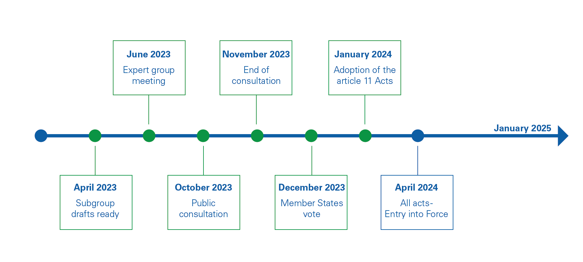 Timeline illustrating the process of Article 11 Acts, starting from subgroup drafts in April 2023 to the Acts' entry into force by April 2024, with key milestones such as expert meetings in June 2023 and member states' votes by December 2023